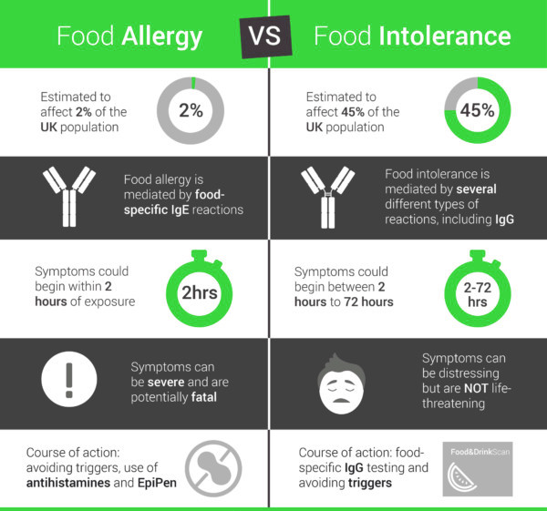 More information on the GOLD Food Intolerance Test